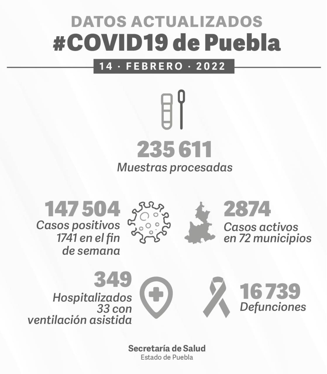 Reporte covid-19 Puebla 14 de febrero