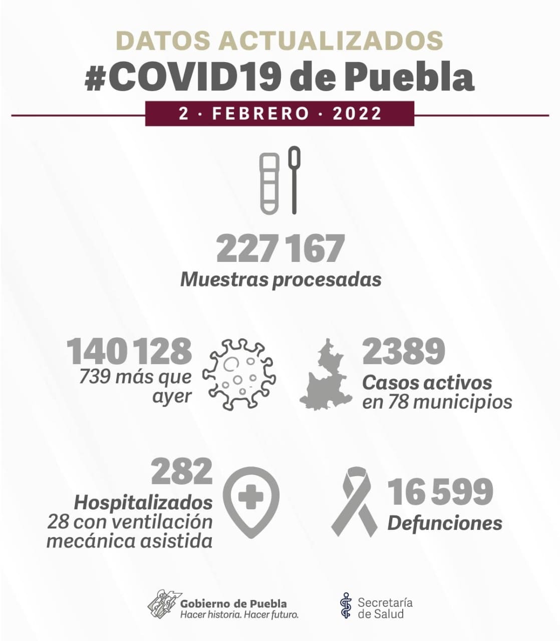 Inicia febrero con más de 140 mil casos acumulados de covid 4 Van 140 mil casos acumulados de covid en Puebla