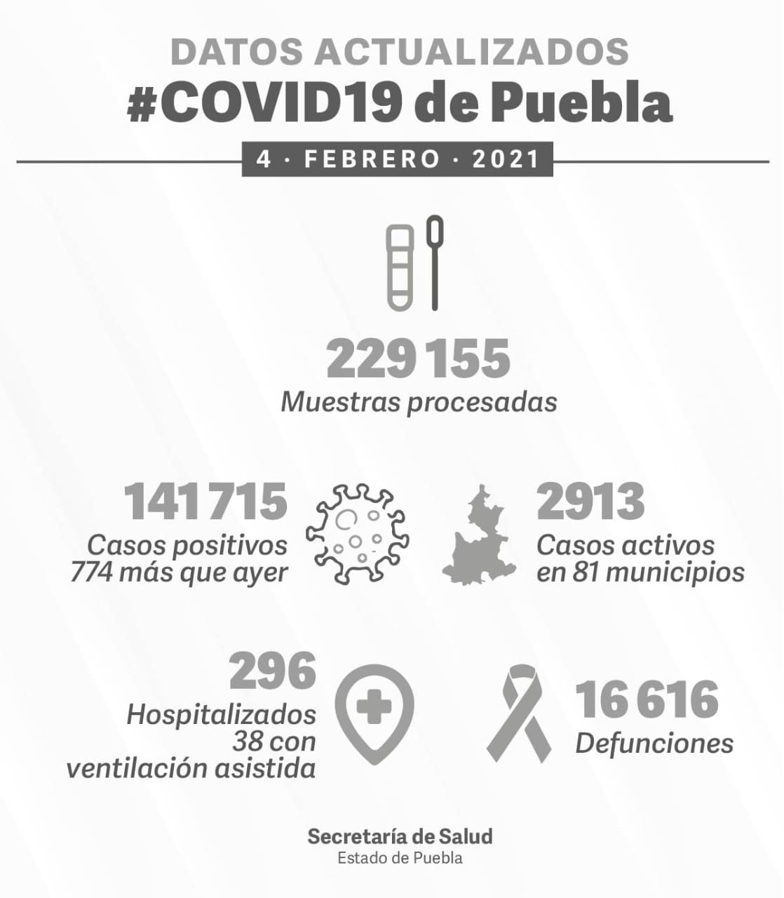 casos activos de covid en Puebla