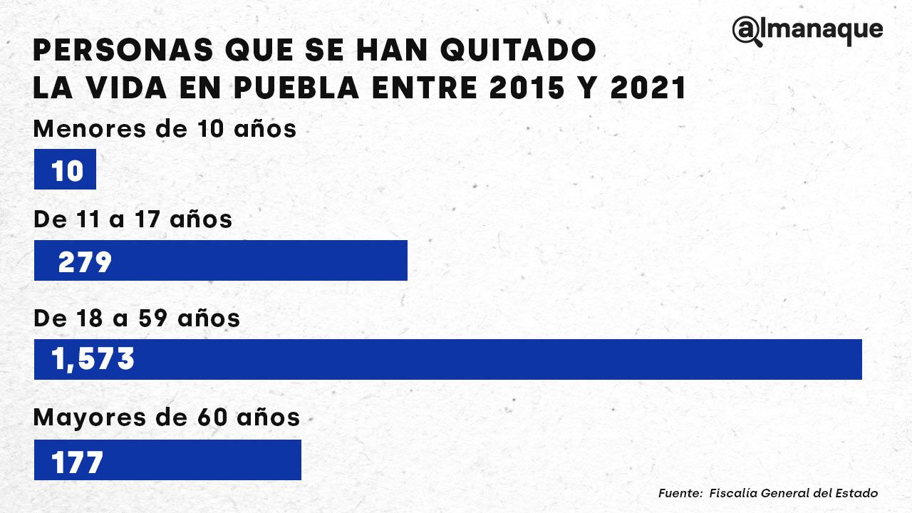 tabla suicidios en Puebla 2021