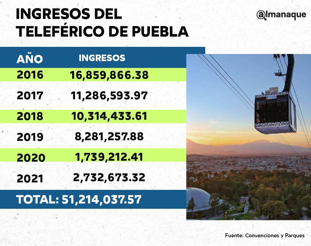 Teleferico ingresos puebla