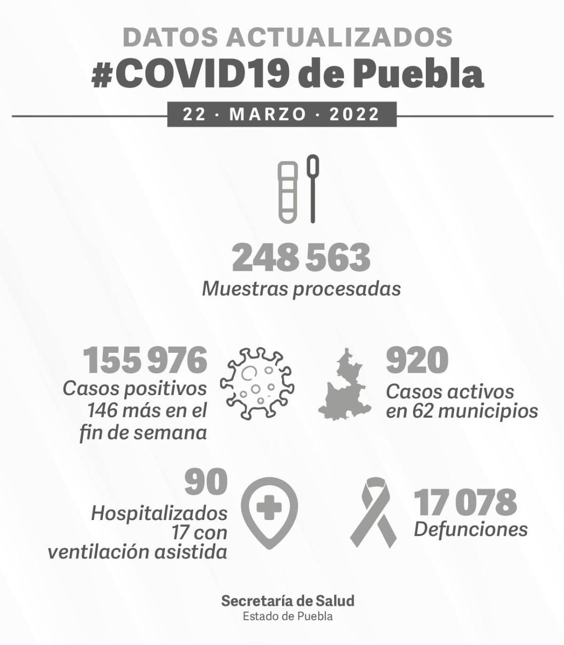 Registra Puebla 920 casos activos de COVID 4 casos de COVID-19