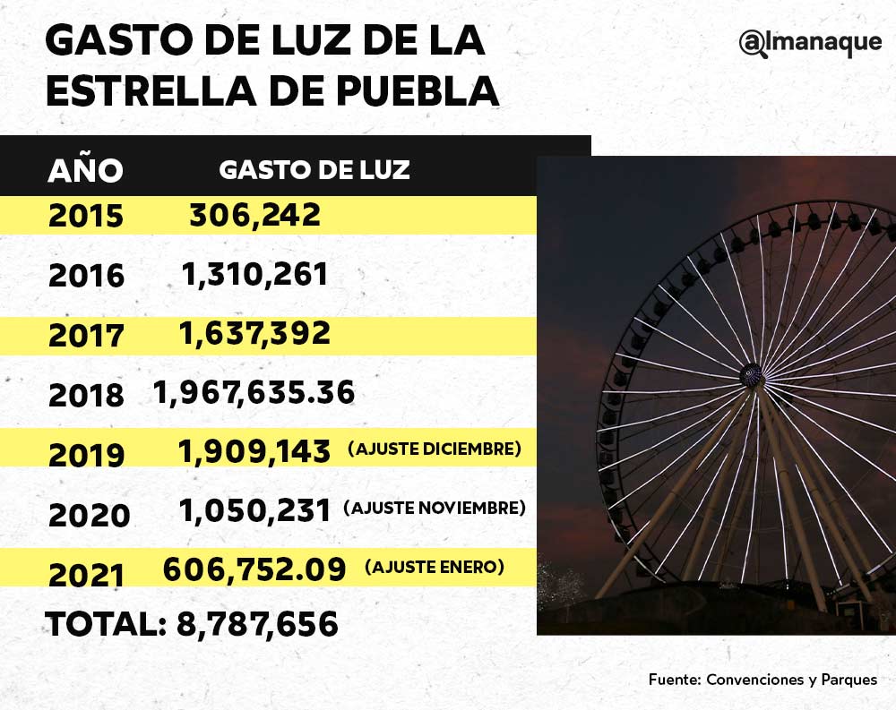 gasto de luz estrella de puebla
