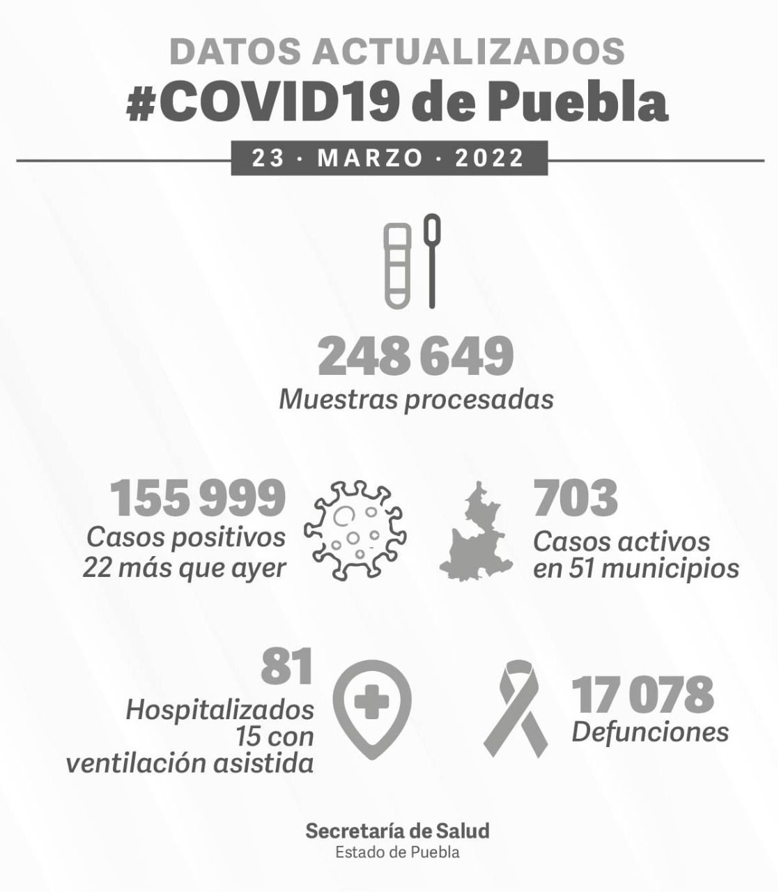 Puebla lleva tres días sin que se registren muertes por COVID-19 4 Nuevos casos de COVID en Puebla