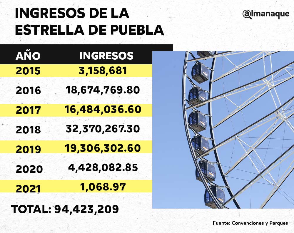 ingresos de la estrella de puebla