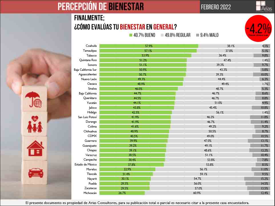 percepcion de bienestar en Puebla