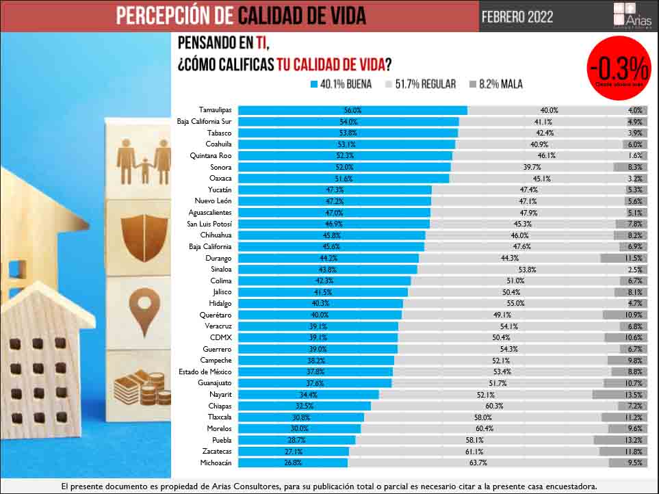 percepcion de calidad de vida Puebla