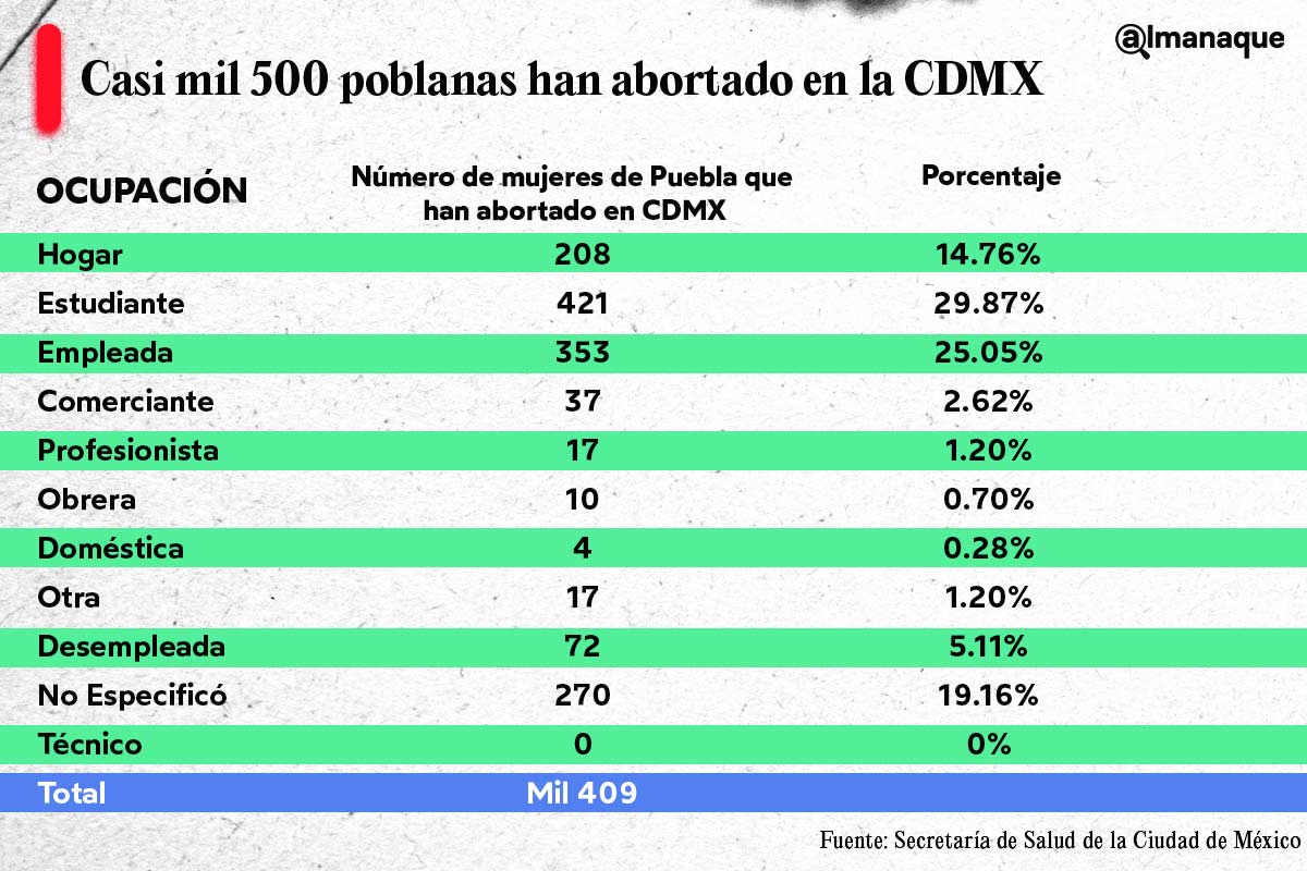 tabla Casi mil 500 poblanas han abortado en la CDMX