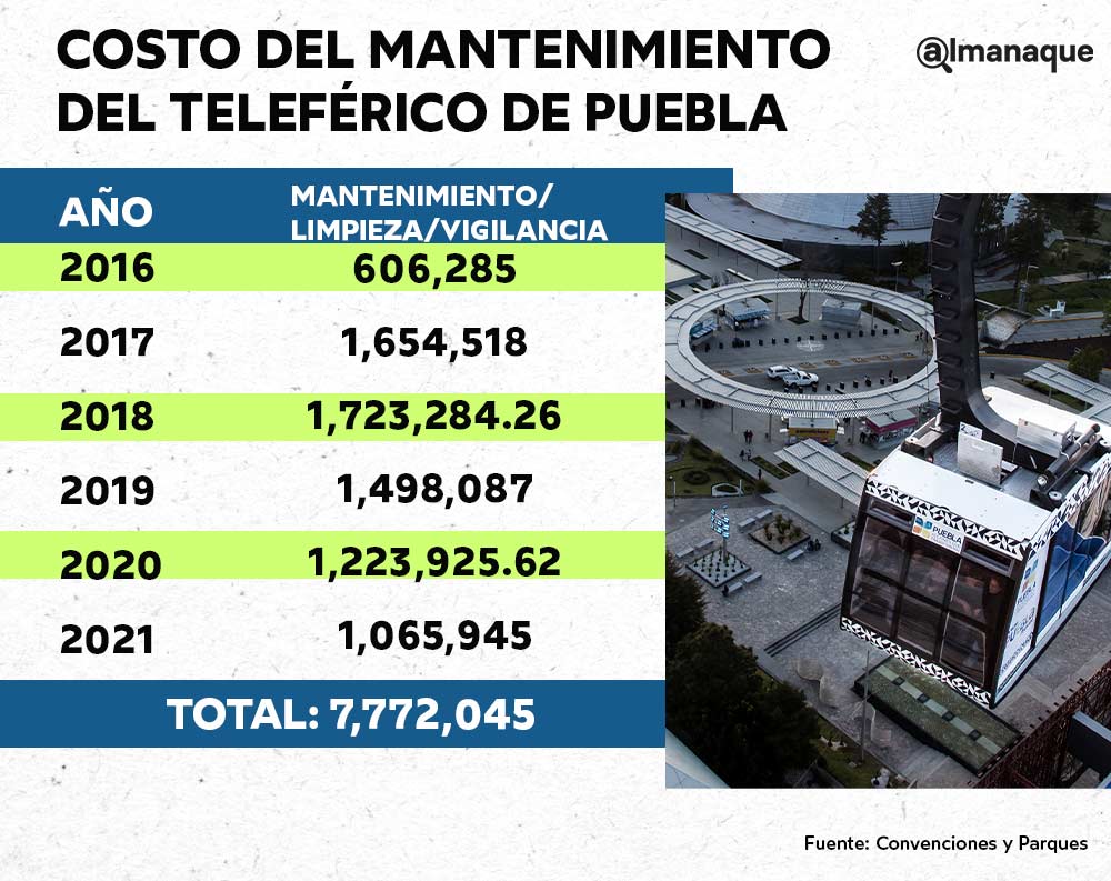 tabla mantenimiento del teleferico de puebla 22