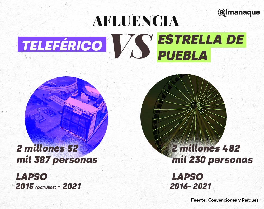 teleferico estrella de puebla afluencia