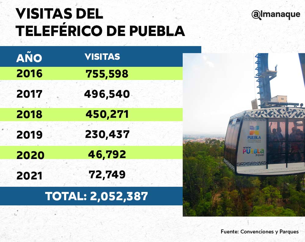 visitas teleferico de puebla 2022