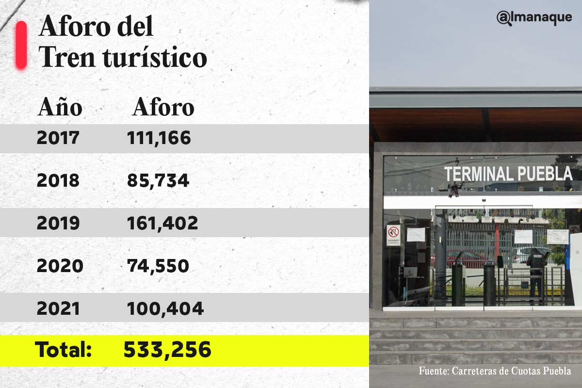 Aforo Tren turistico