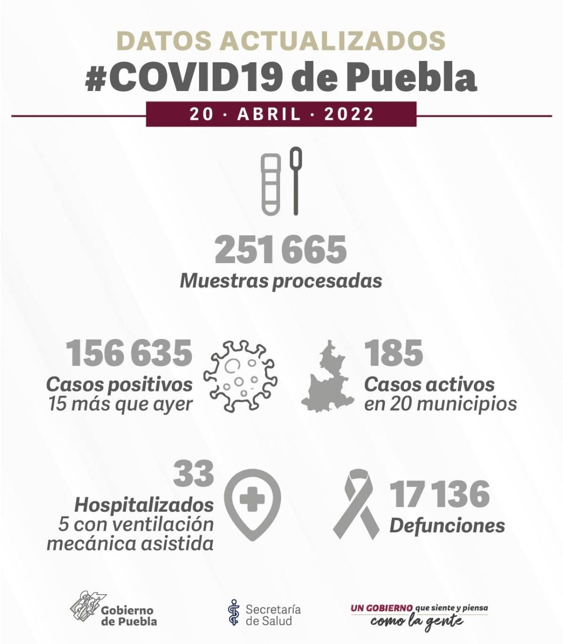 Semana sin defunciones por COVID en Puebla