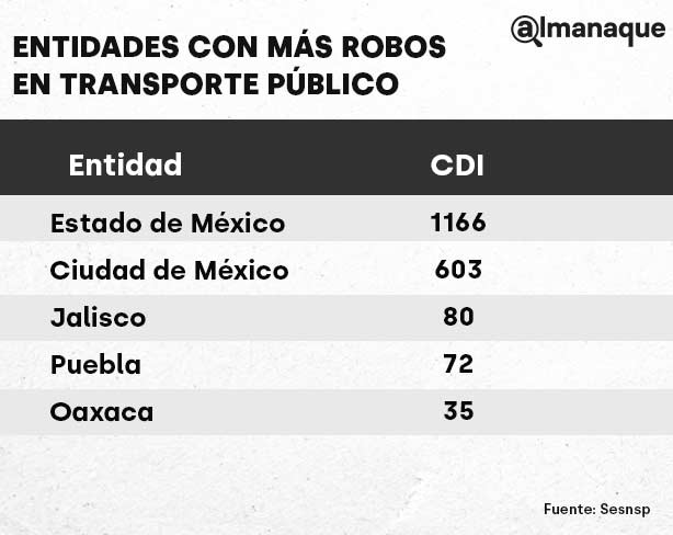 entidades con mas robos