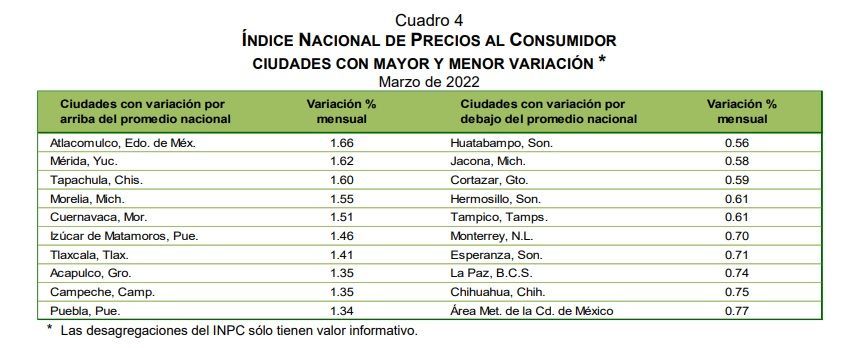 inflacion Puebla marzo 2022