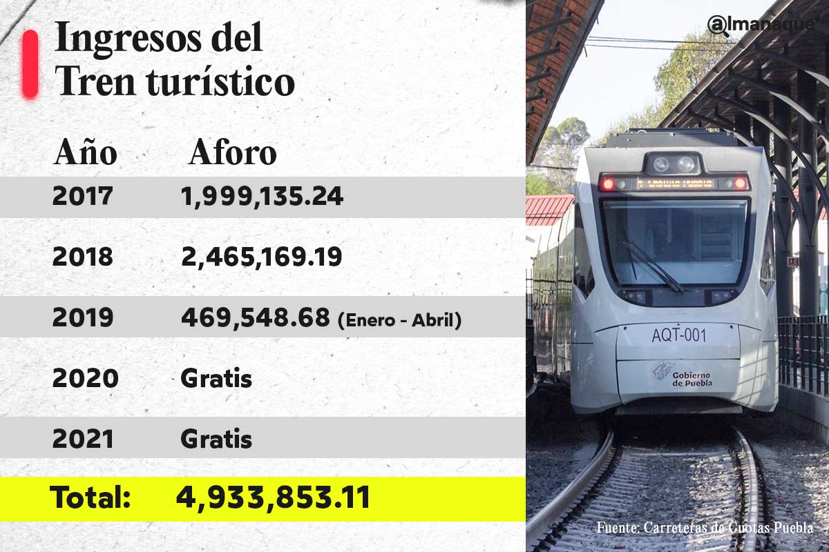 ingresos tren turistico
