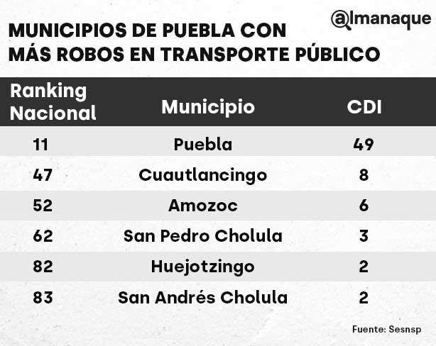 municipios con mas robos en el transporte publico