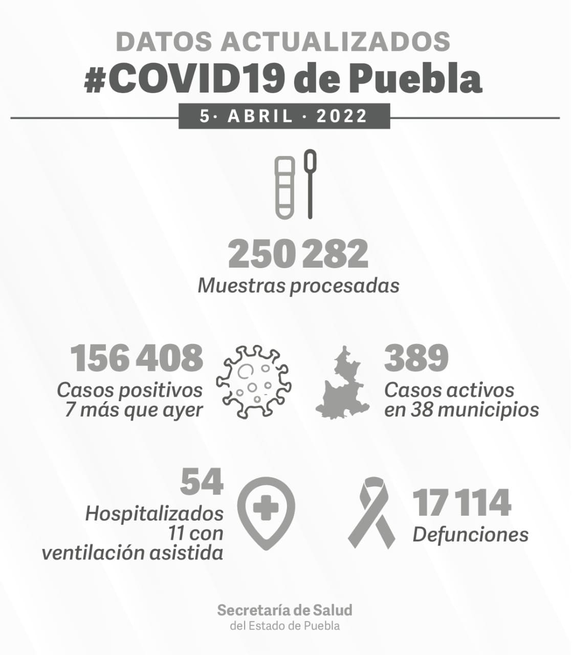 reporte covid Puebla 5 de abril 2022