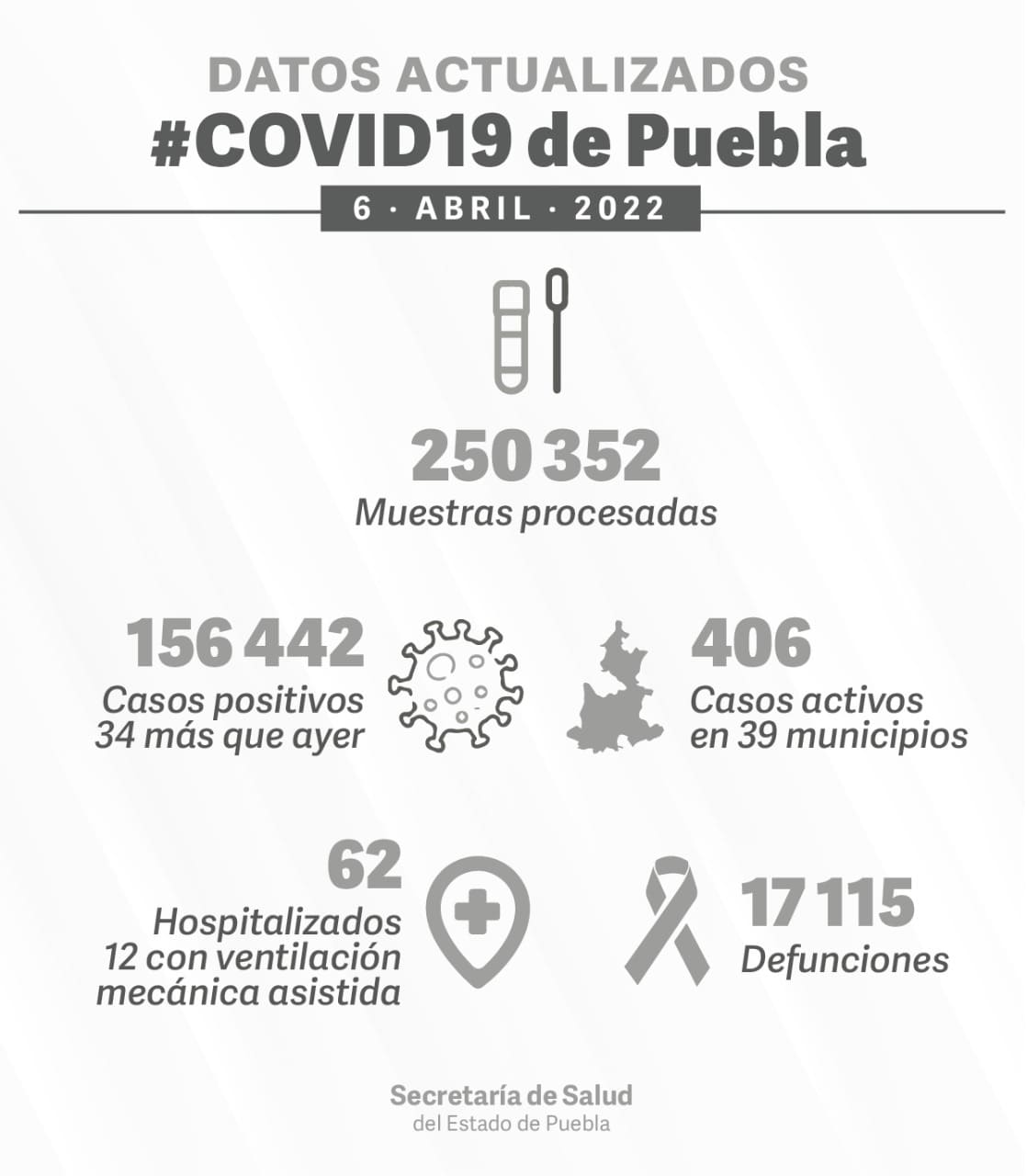 Sin muertes por covid este 6 de abril en Puebla