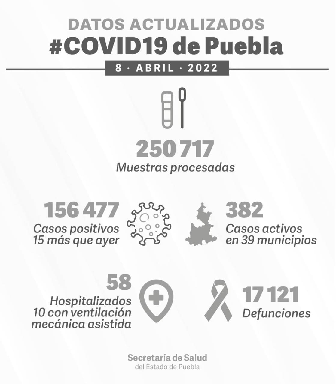 covid en puebla 8 de abril 2022