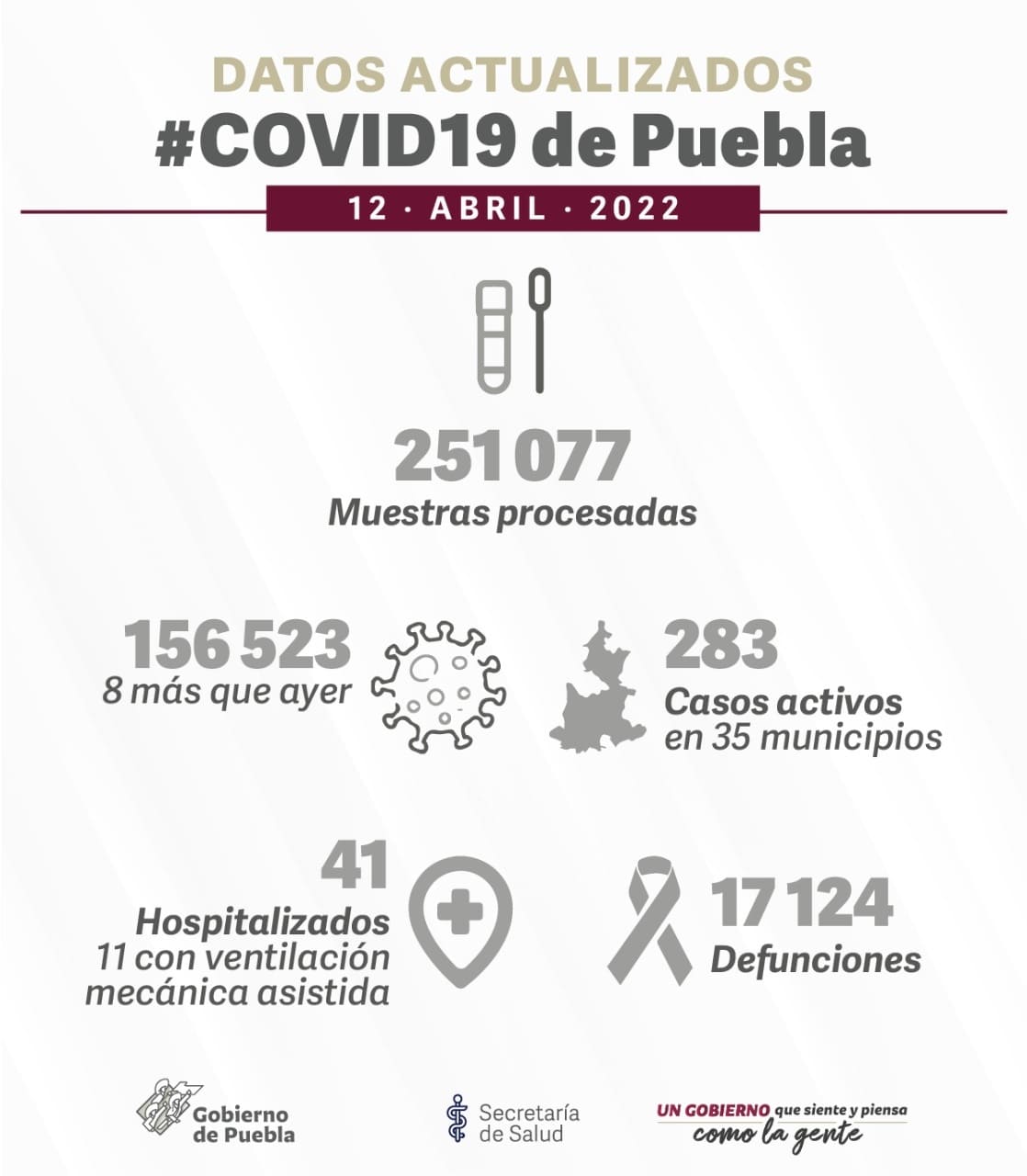Puebla lleva 3 días sin muertos por COVID, pero advierten incremento de contagios por variante XE 4 Puebla lleva tres días sin muertos por covid