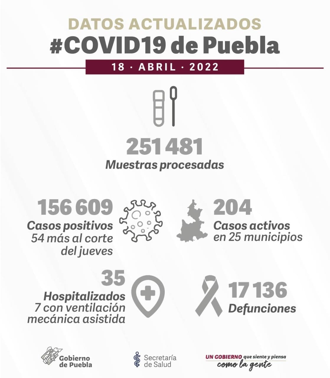 Reporte covid Puebla 18 de abril 2022