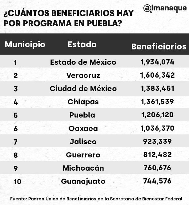 tabla beneficiarios hay por programa en Puebla