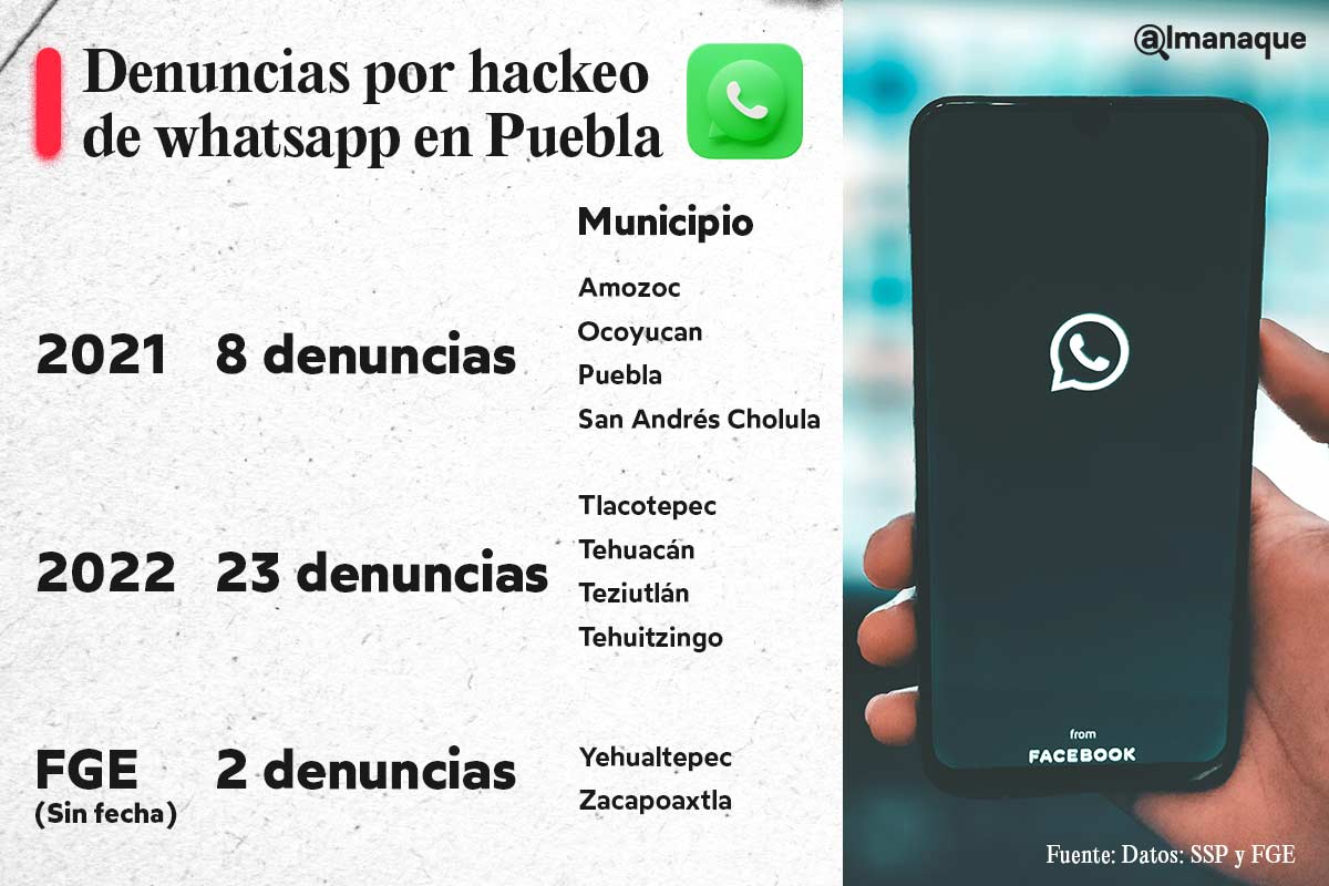 En Puebla 33 personas han denunciado hackeos a cuentas de Whatsapp 4 tabla hackeos whatsapp puebla