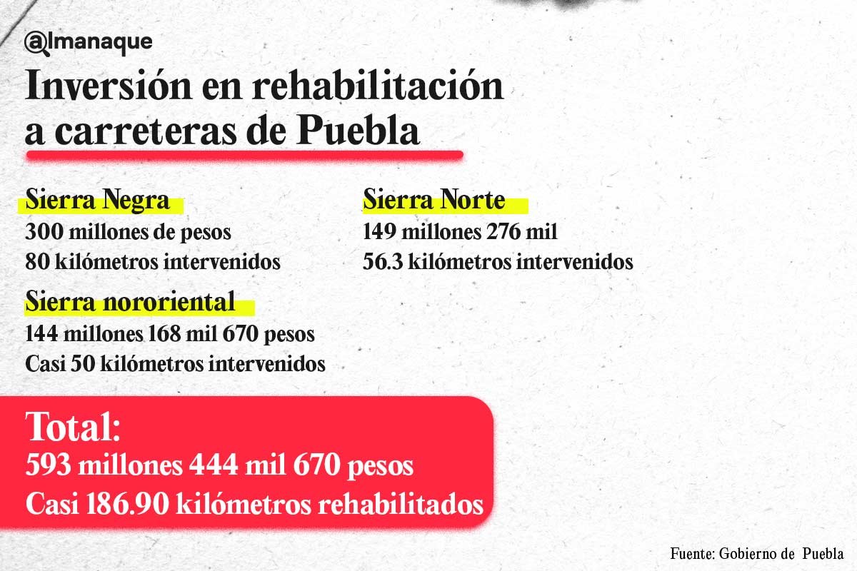 Barbosa invierte 593.4 millones de pesos en rehabilitación a carreteras de Puebla 4 Inversion en rehabilitacion tabla