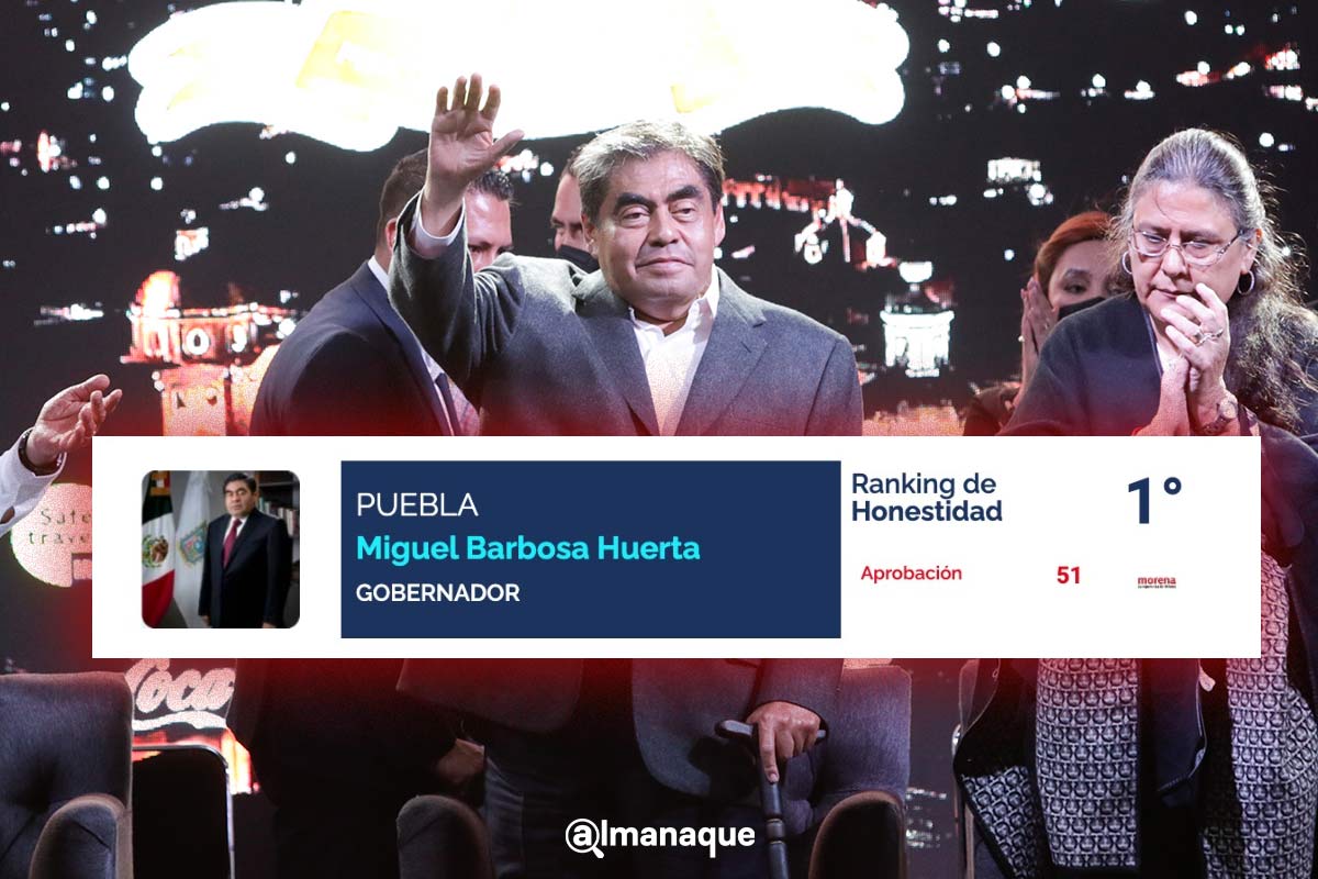 Miguel Barbosa, el gobernador mas honesto de México: C&E Research 5 Miguel Barbosa Ranking de honestidad
