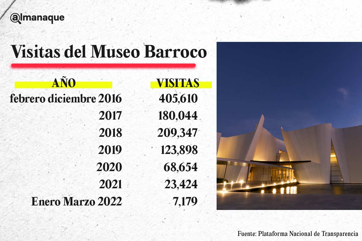 Visitas del Museo Barroco fueron en picada