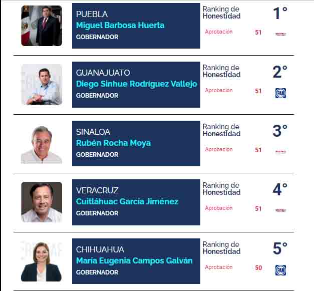 Miguel Barbosa, el gobernador mas honesto de México: C&E Research 6 Miguel Barbosa