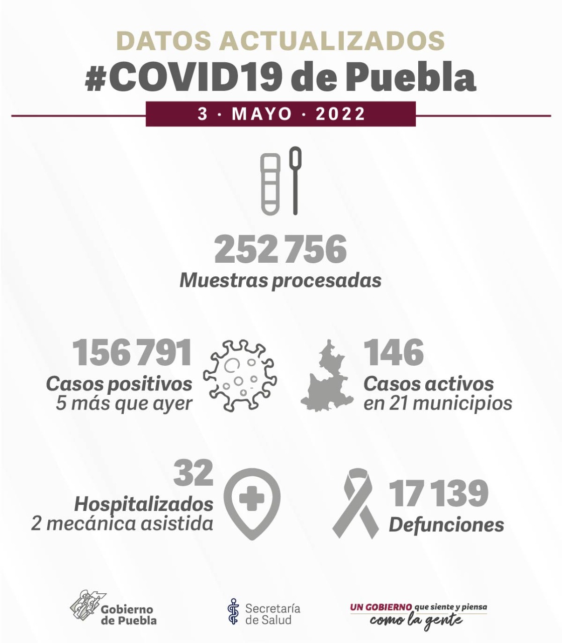 Reporta Salud solo 5 casos nuevos de COVID en Puebla 4 casos nuevos de COVID