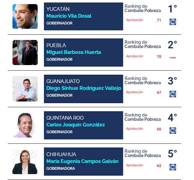 Miguel Barbosa, el gobernador mas honesto de México: C&E Research 8 combate a la pobreza barbosa