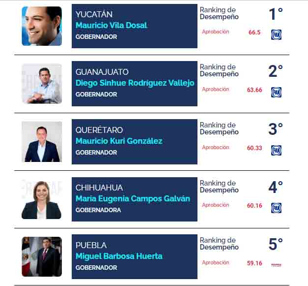 Miguel Barbosa, el gobernador mas honesto de México: C&E Research 7 Miguel Barbosa