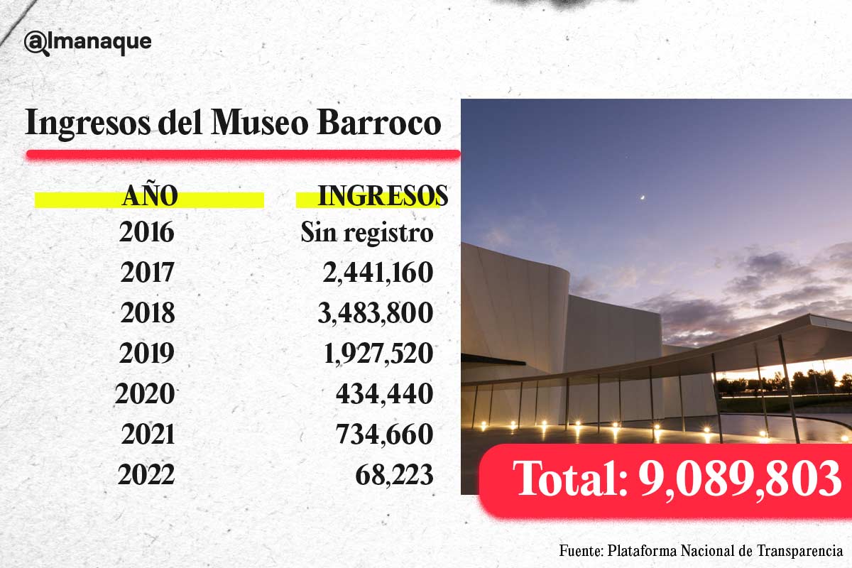 ingresos museo barroco