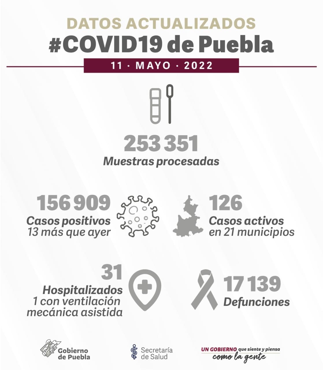 13 nuevos casos de covid en Puebla 