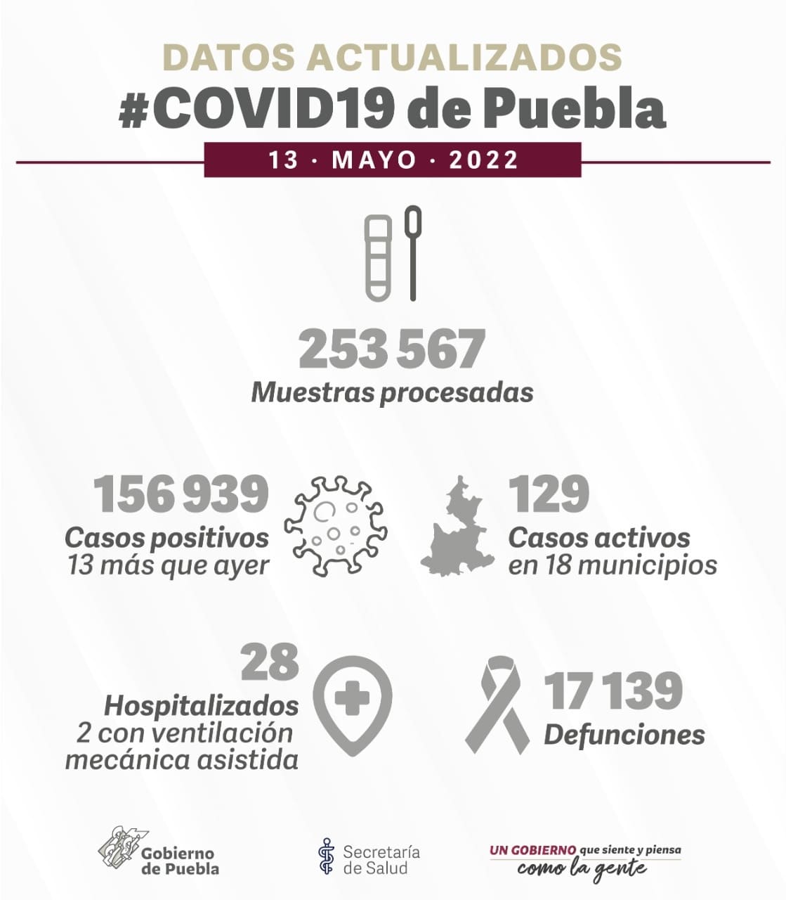 casos activos de covid en Puebla