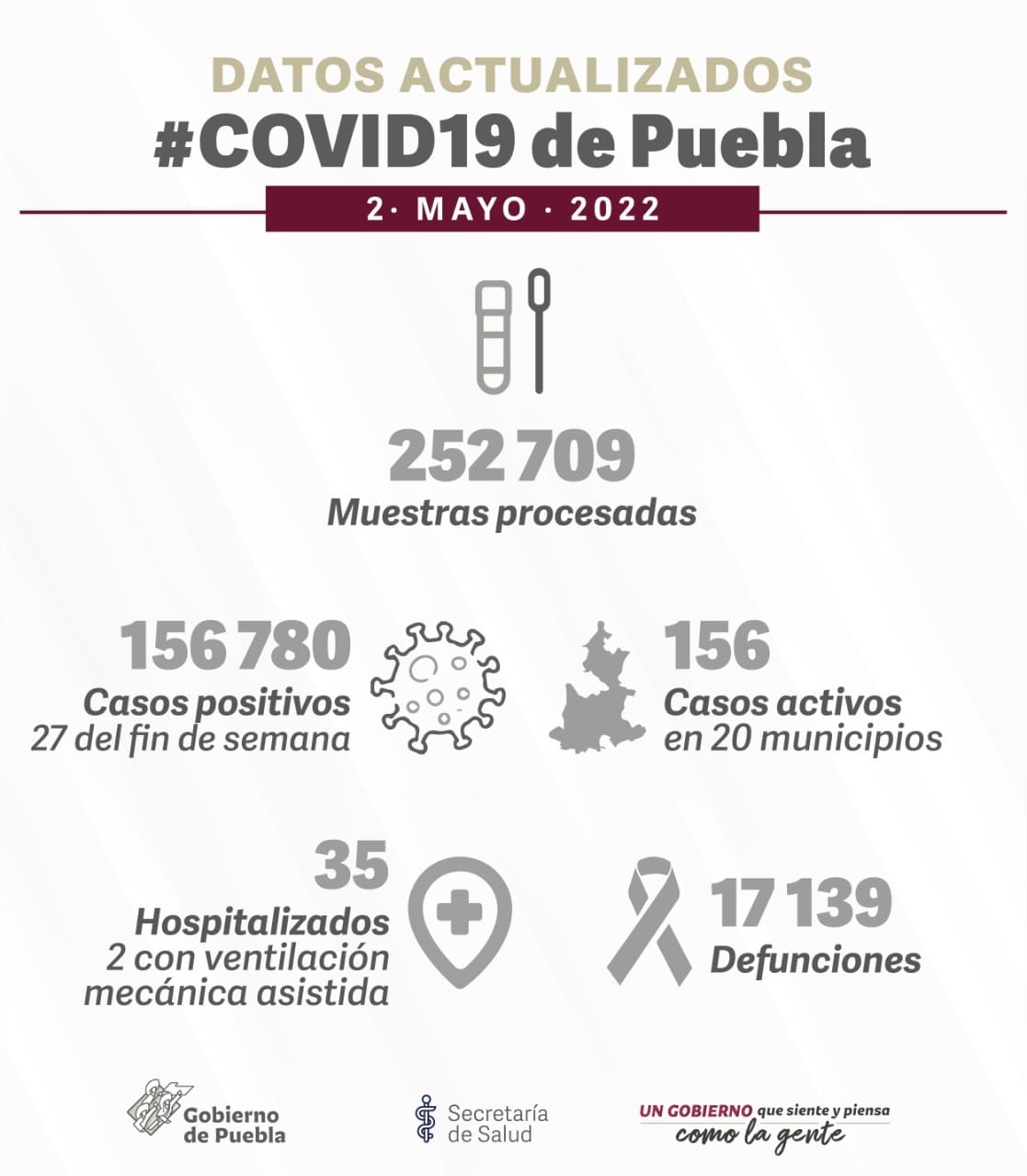 reporte covid-19 puebla 2 de mayo 2022