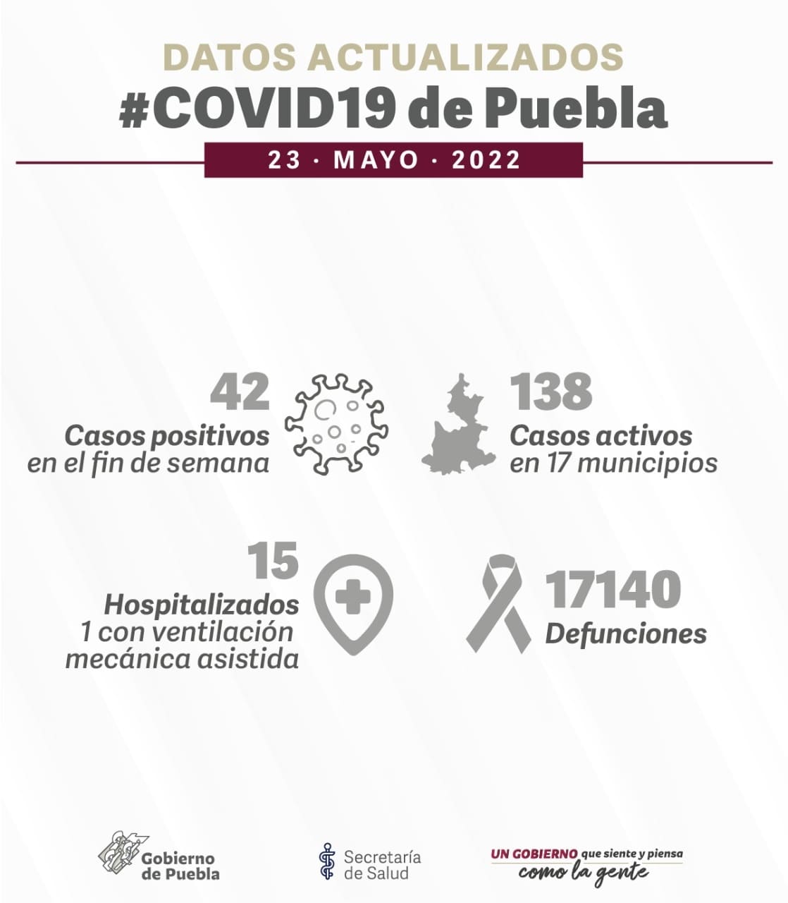 Reporte covid puebla 23 de mayo 2022