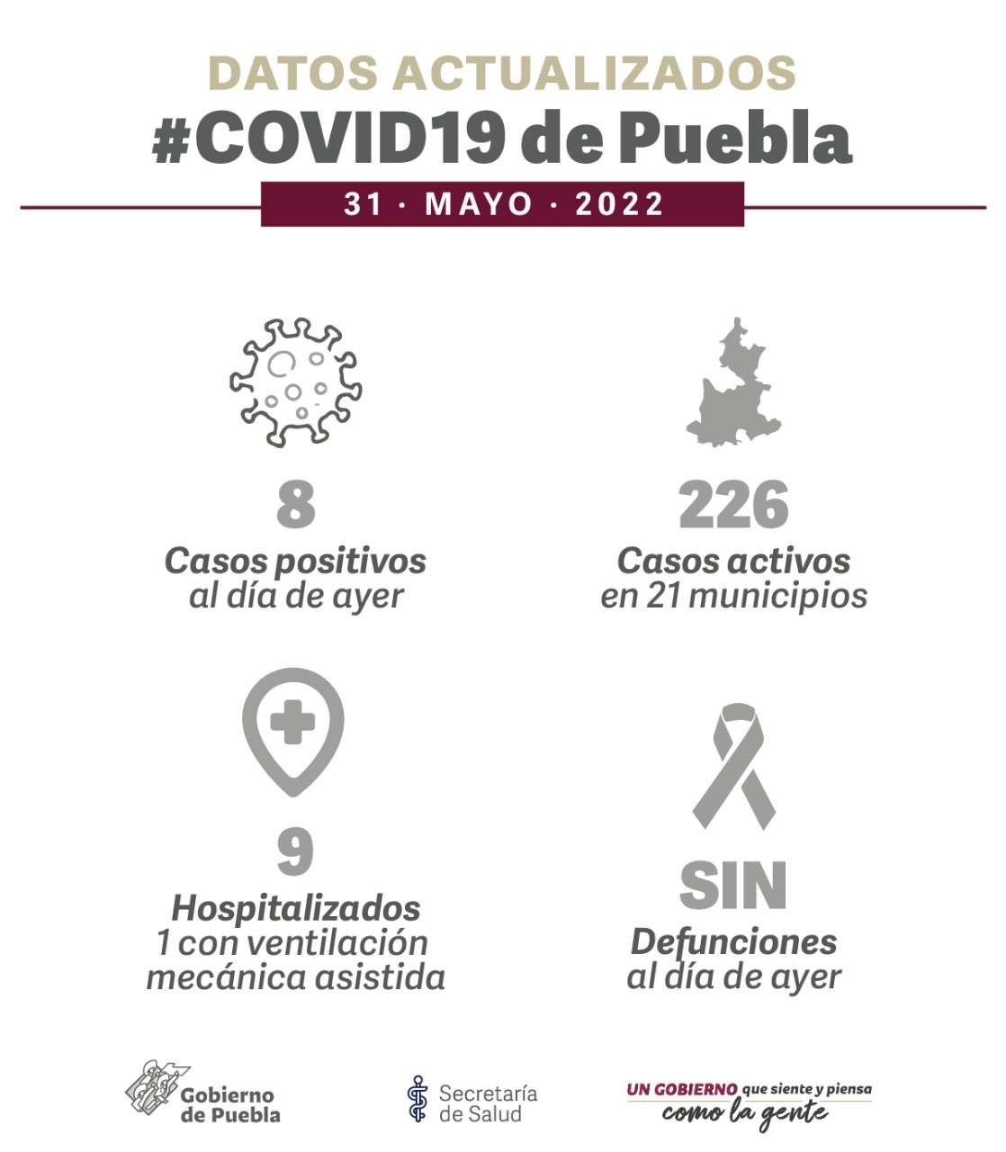 Puebla lleva 39 días sin defunciones por COVID