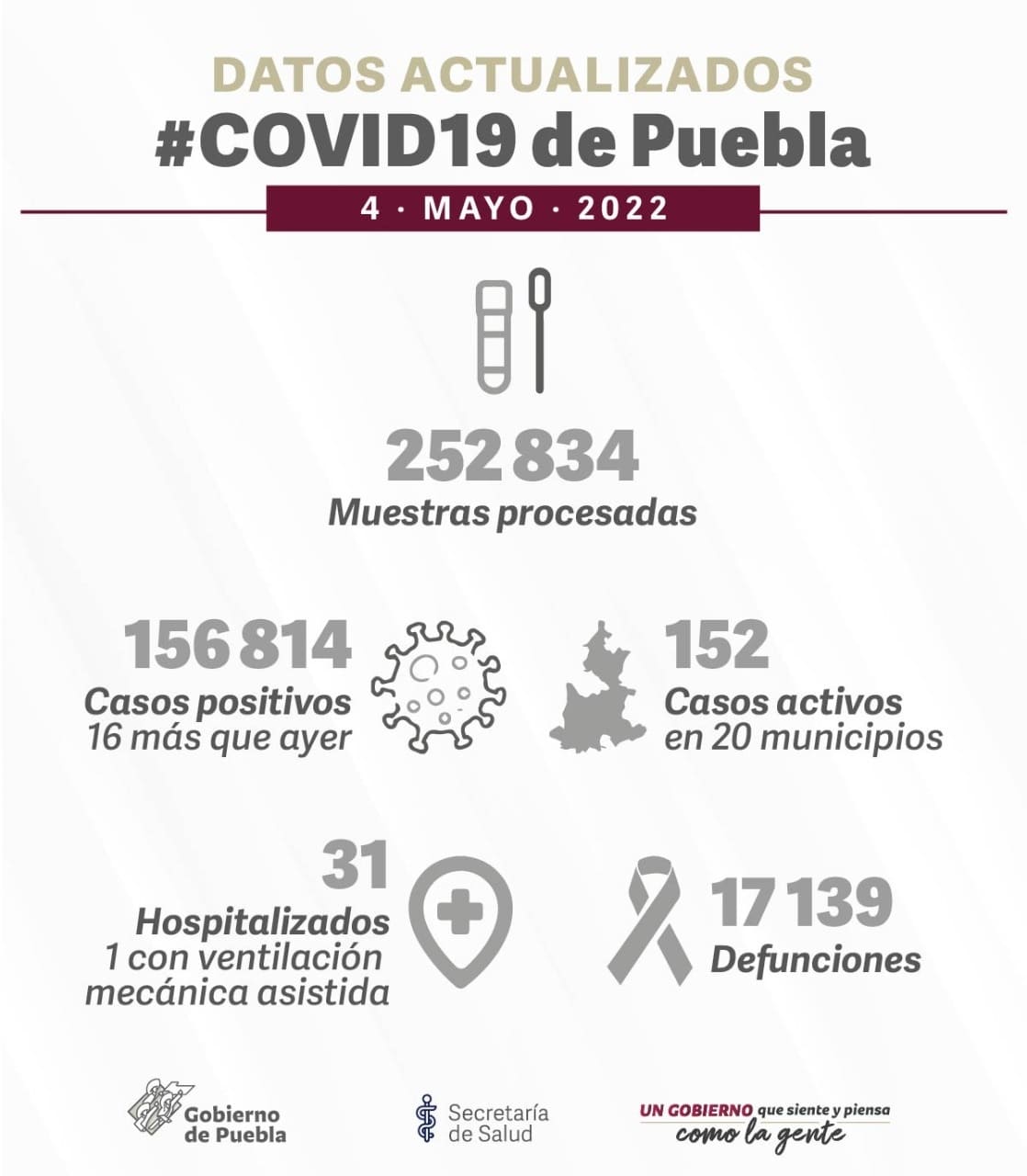 reporte covid 4 de mayo puebla 
