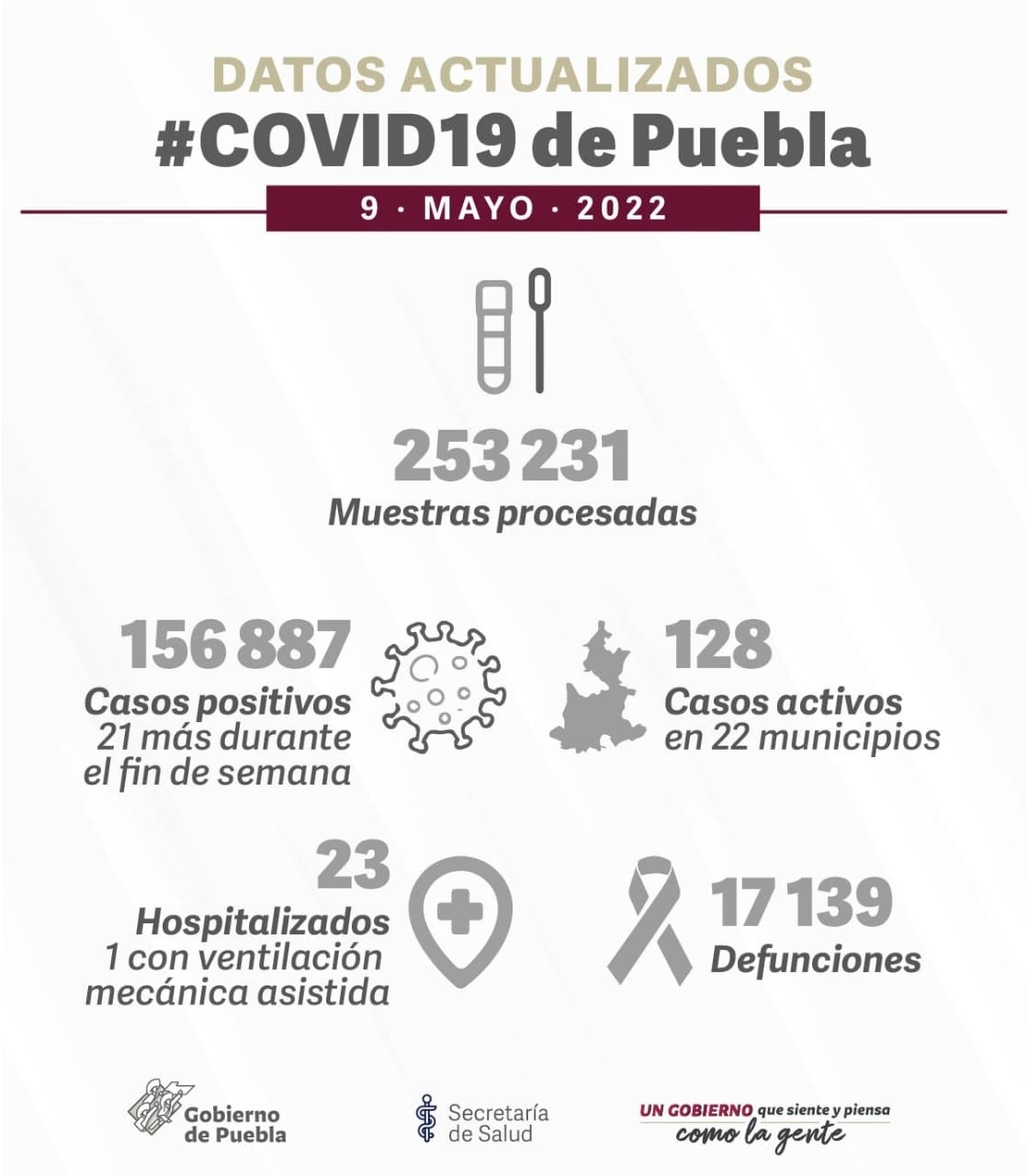 Reporte COVID-19 Puebla 9 de mayo 