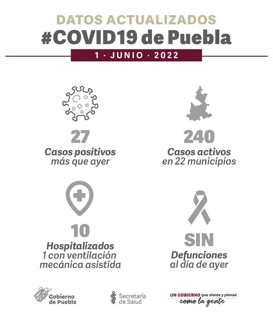 Puebla registra 27 casos COVID en las últimas 24 horas 6 COVID