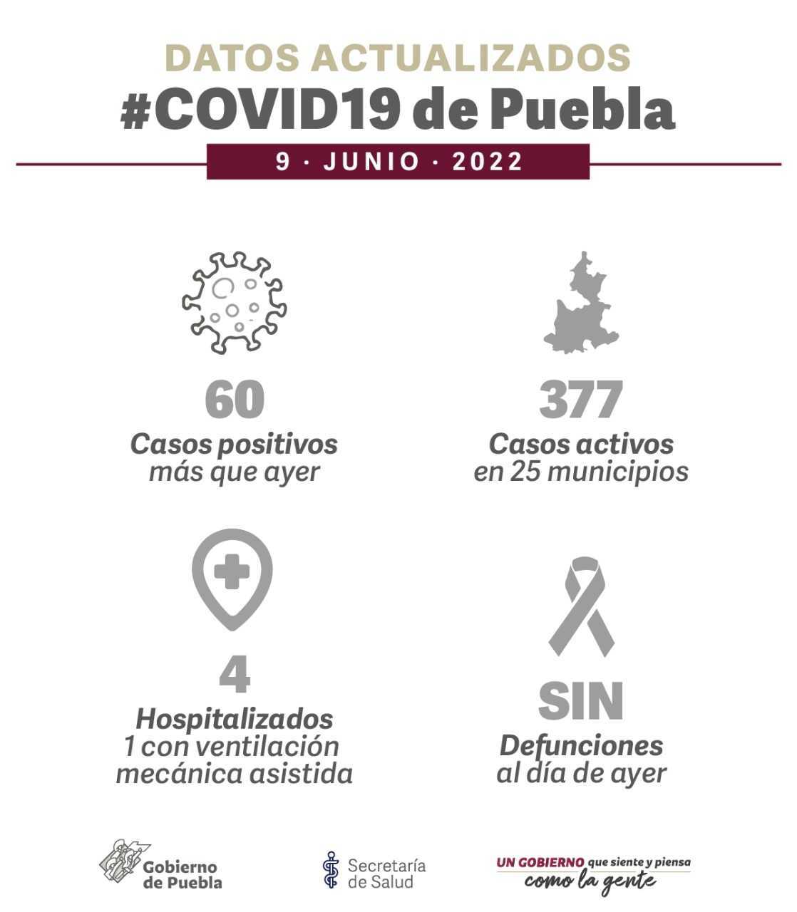 Aumentan casos COVID en Puebla, suman 60 contagios en 24 horas 4 COVID