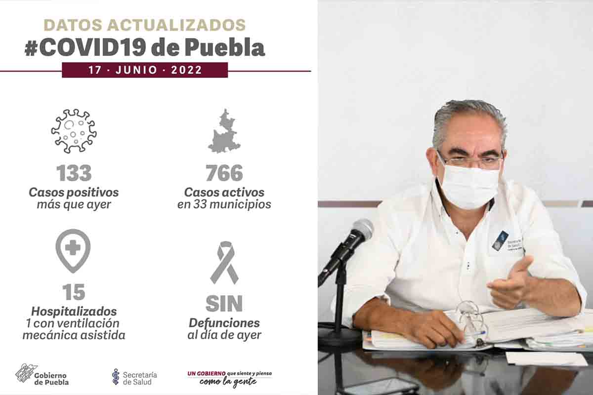 En Puebla se contagian 133 poblanos de COVID-19 durante las últimas 24 horas 3 COVID 17 JUNIO