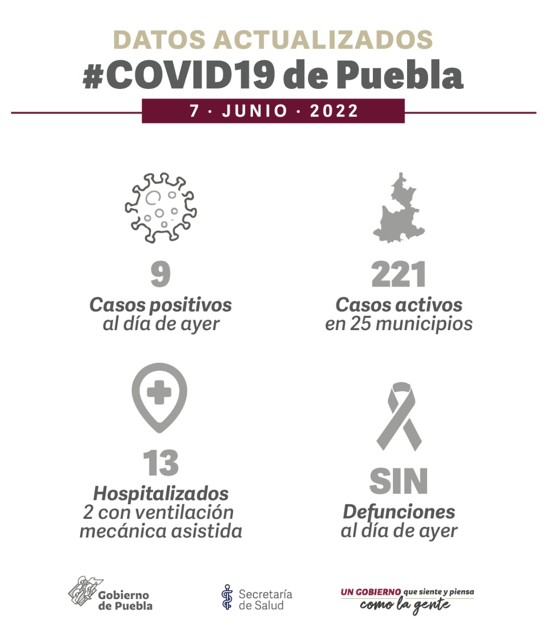 Puebla alcanza 45 días sin defunciones por COVID-19 4 defunciones covid