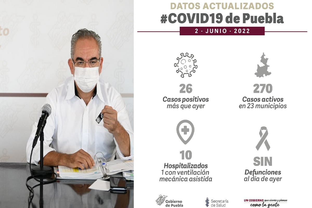 Puebla acumula 157 mil 265 casos de COVID, pero están activos 270 3 casos covid 2 de junio 2022 puebla 1