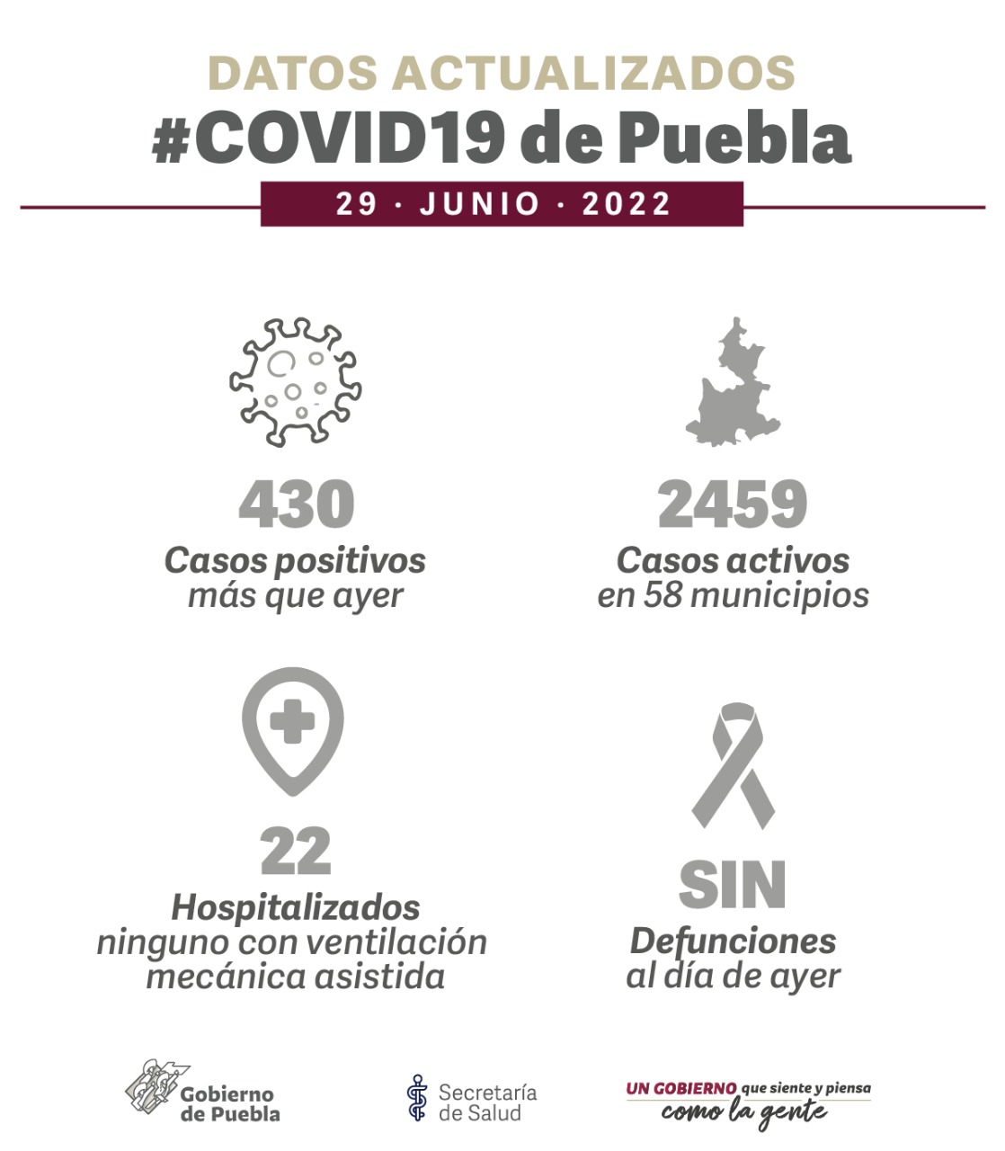 Confirman quinta ola de COVID en Puebla; se registran 450 casos en un día 4 quinta ola