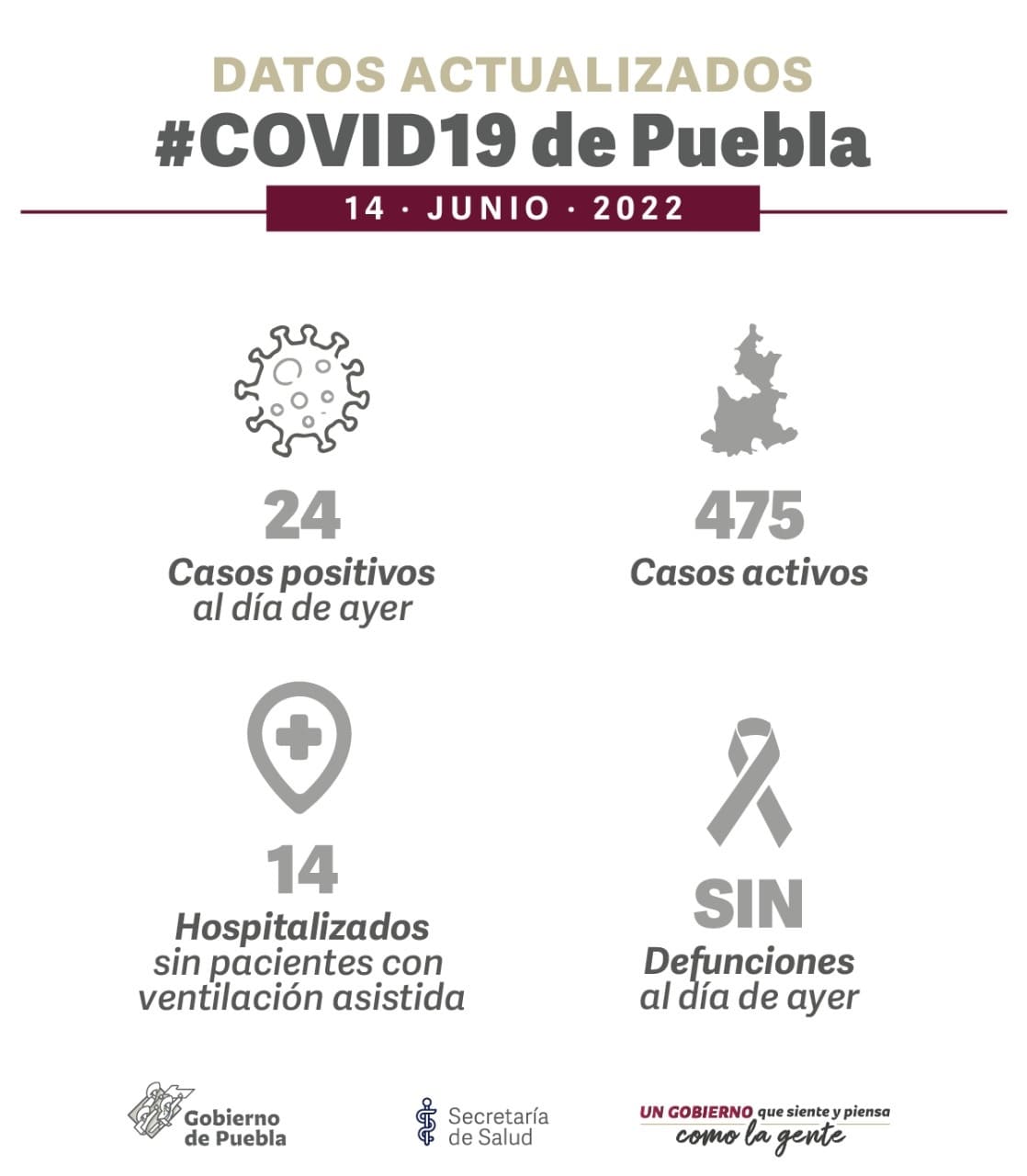 475 casos activos de COVID en Puebla